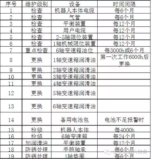 智通教育工業機器人培訓維護保養知識點05