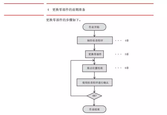 智通教育工業機器人培訓維護保養知識點54