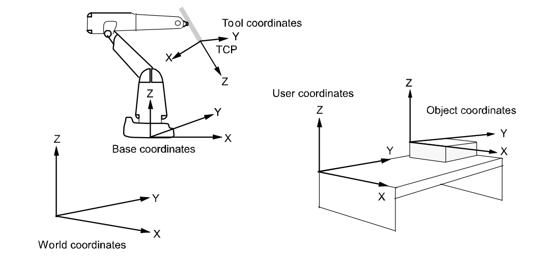 ABB創建工件坐標系方法02